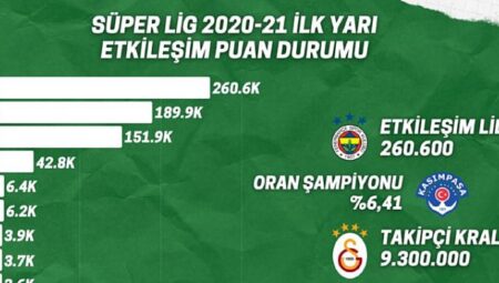 Muhteşem Lig’in “Süper Lig Etkileşim Puan Durumu” raporu yayınlandı