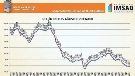 İnşaat malzemeleri sanayisinde 1.5 yılın ardından ilk güven artışı