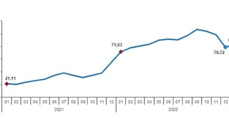 TÜİK: Hizmet Üretici Fiyat Endeksi (H-ÜFE) yıllık %82,64, aylık %15,57 arttı