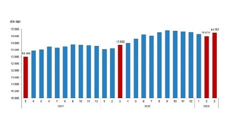TÜİK: Ücretli çalışan sayısı yıllık %6,5 arttı