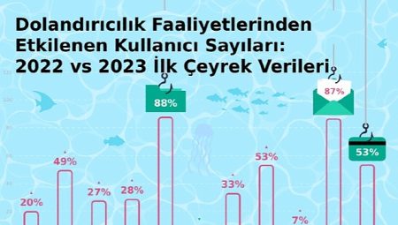 Türkiye’de bankalara Truva Atı saldırıları %238 Arttı